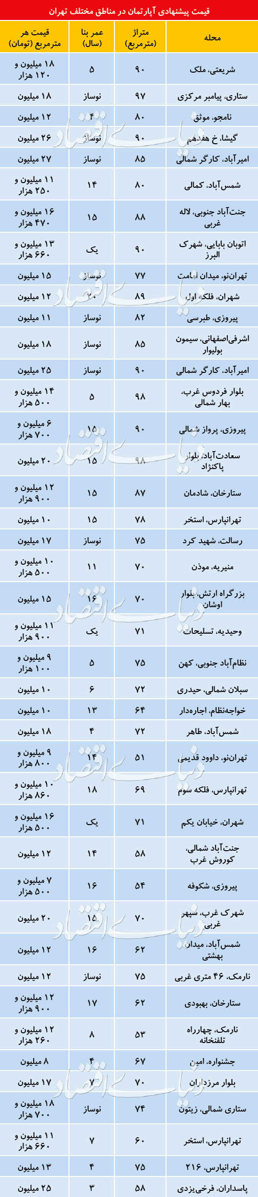 سردرگمی گسترده میان خریداران در بازار مسکن تهران+جدول قیمت