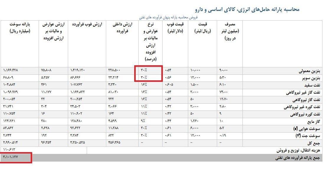 سالانه چه میزان یارانه به عنوان بنزین و گازوئیل در ایران پرداخت می شود؟