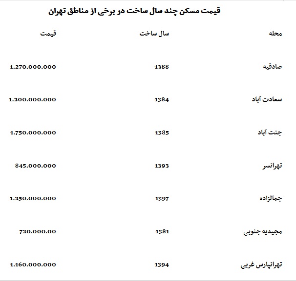 قیمت مسکن به سقف رسید/ رشد ۵۱۰ درصدی قیمت خانه در دولت روحانی